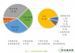 可再生乐博体育占比仅6% 东盟十国或将成新乐博体育开发“新大陆”