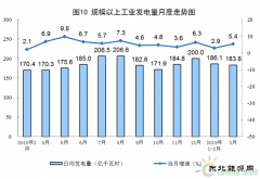 统计局：2019年3月份我国发电量5697.9亿千瓦时