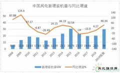 平价时代昔日风电龙头高楼塌 华锐风电能否涅槃重生？