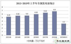 上半年我国用电结构分析：3省实现两位数增长