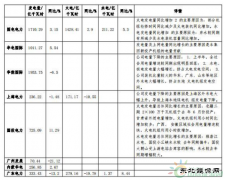 观察 | 用电量放缓叠加清洁乐博体育增加 电力企业火电增速回落