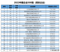 21家煤炭企业上榜2022中国企业500强