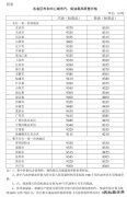 国家发改委调整现行成品油价格